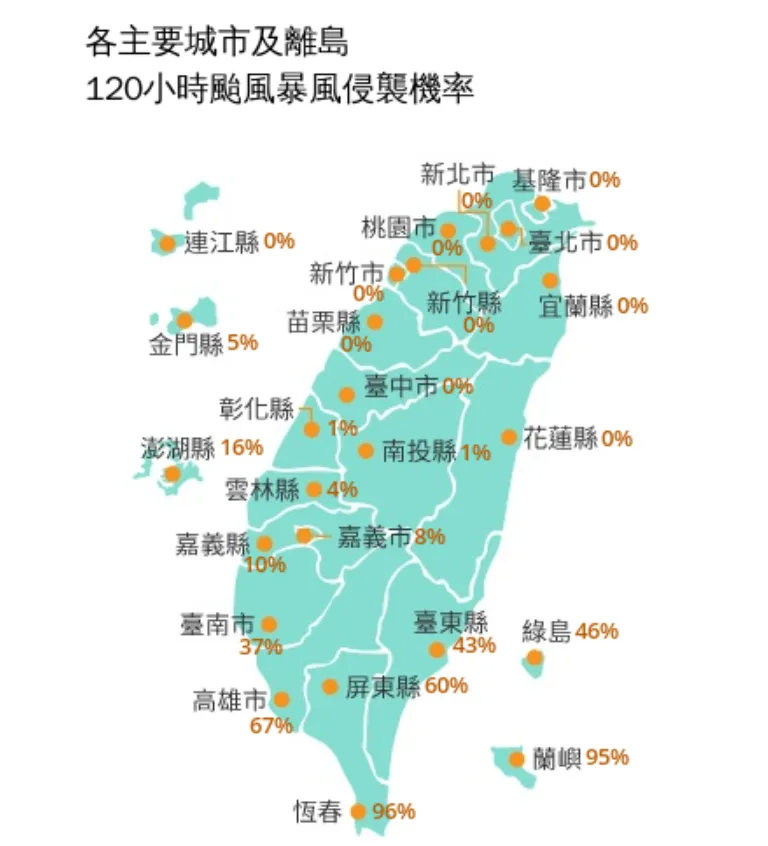 根據氣象署公布的各主要城市及離島120小時颱風暴風侵襲機率資料顯示，2縣市突破9成。（圖／中央氣象署）