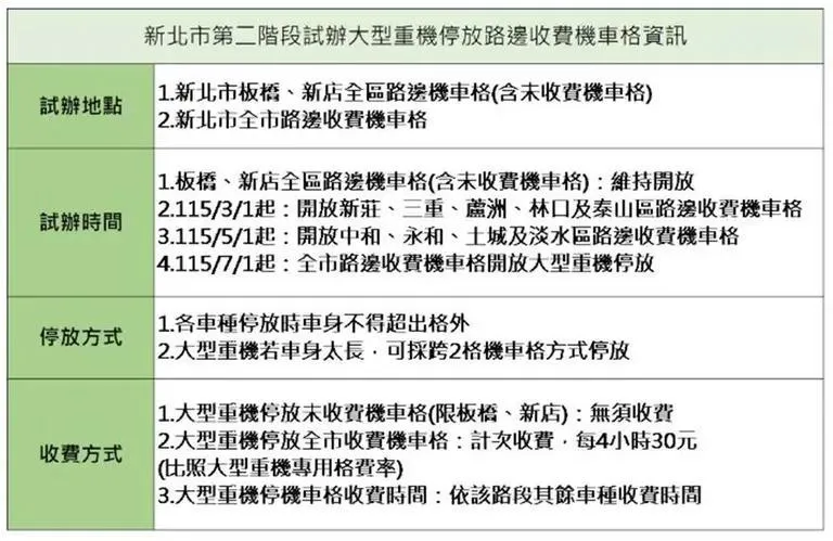 新北市將收費大型重機停車格計畫擴大至7個行政區。（圖／翻攝自新北市政府官網）