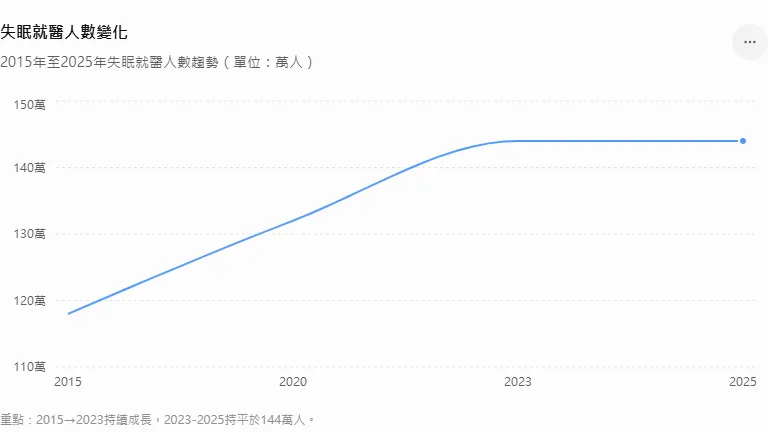 因失眠就醫的人數持續增加,從2015年約118萬人,成長至近年超過144萬人,增幅超過兩成。(示意圖/AI生成圖)