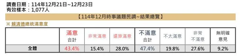 最新賴清德施政滿意度民調。（圖／擷取自震傳媒）