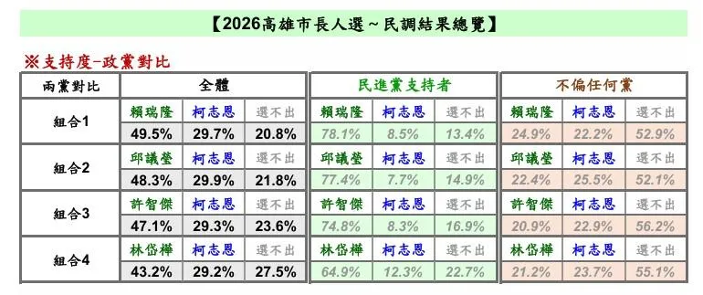 高雄市長人選民調。（圖／Newtalk新聞網）