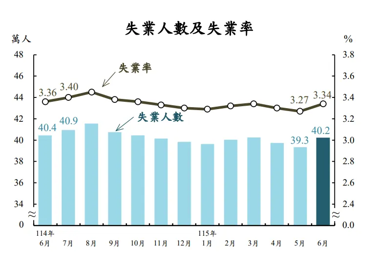 6月失業統計發布。（圖／主計總處提供）