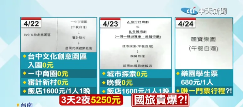 畢業旅行三天兩夜5250元遭網友質疑價格過高。(圖/中天新聞)