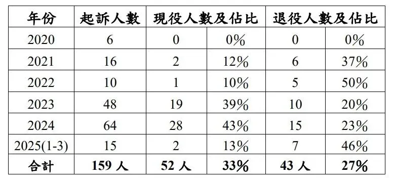 2020年迄今共諜案共起訴159人，其中現役軍人52人、退役軍人43人。(圖/國安局)