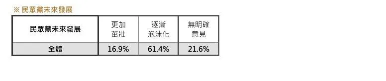 民眾黨未來發展民調。（圖／震傳媒）
