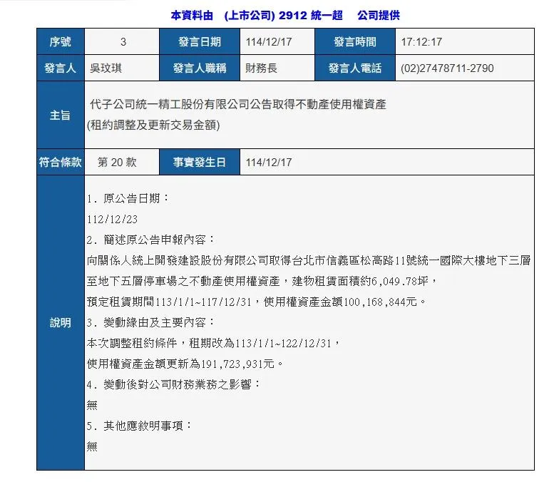 統一超（2912）近日公告，該公司旗下的子公司統一精工已取得位於台北市信義區的某不動產使用權資產，該項資產包括地下三層至地下五層的停車場，租賃面積約6,049.78坪。（圖／翻攝自公開資訊觀測網站）