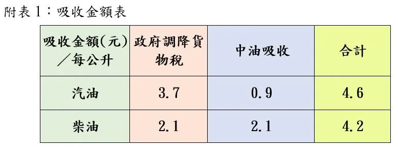 吸收金額表。（圖／中油提供）