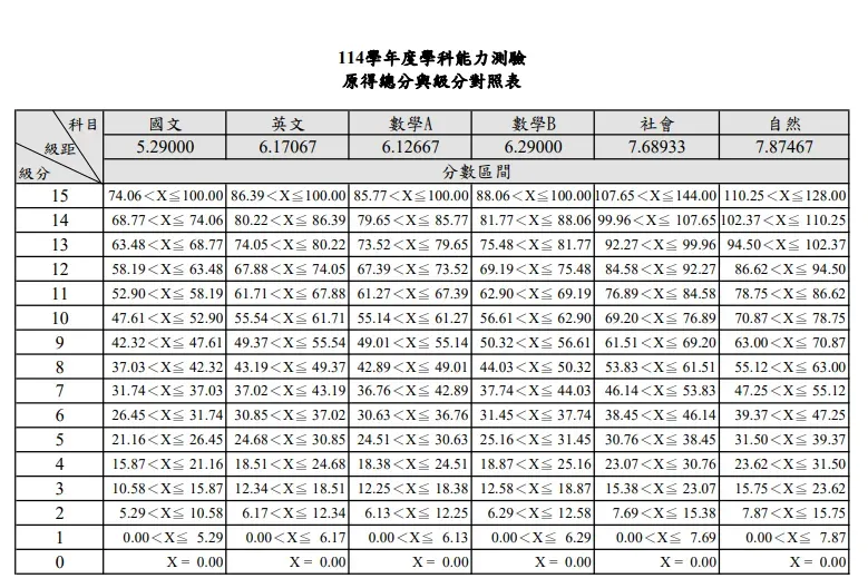 原得總分與級分對照表。（圖／大學入學考試中心官網）