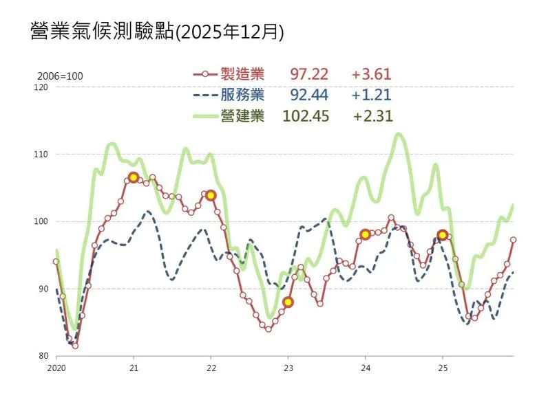 營業氣候測驗點。（圖／取自台經院報告）