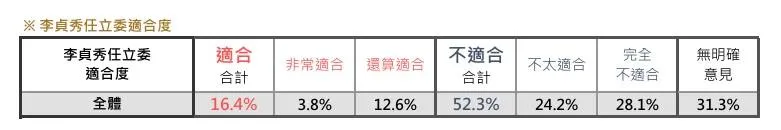 李貞秀任立委適合度民調。（圖／震傳媒）