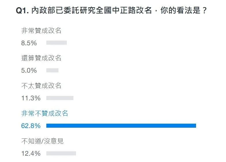 (圖/取自Yahoo奇摩網路民調頁面)