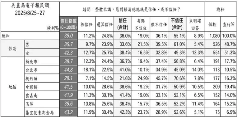 即使在民進黨的鐵票倉「雲嘉南高屏」，賴清德的不信任度都突破5成。（圖／美麗島電子報）