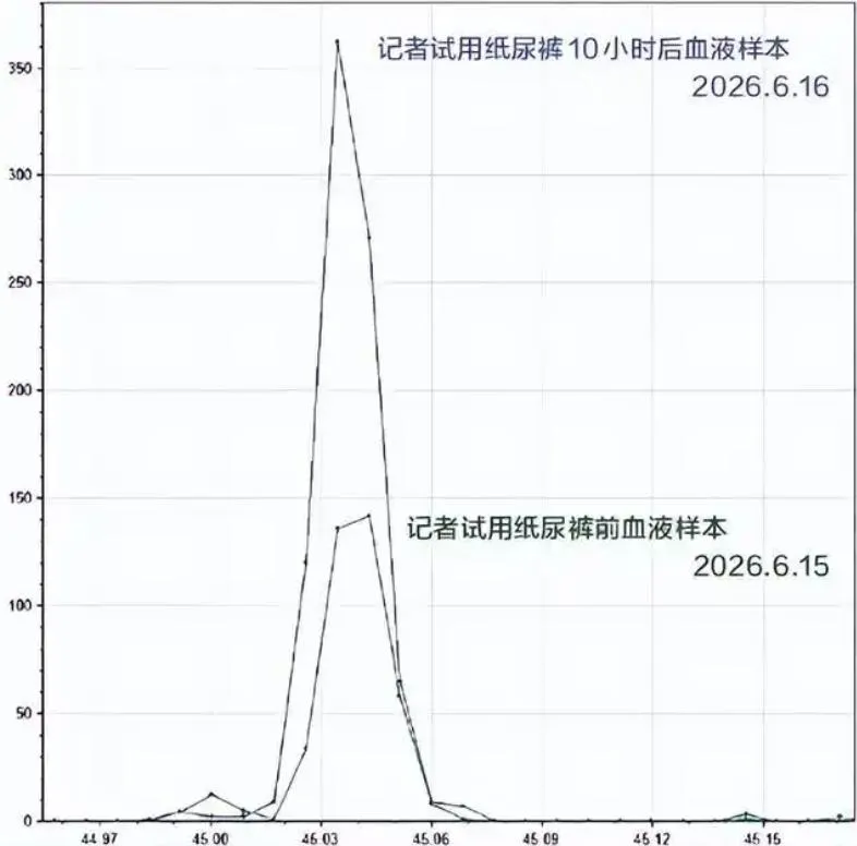 記者實測血液中甲醯胺濃度曲線。（圖／翻攝經濟參考報）
