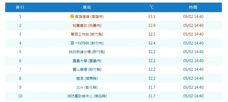 今天下午2點40分全台最高溫前10名。（圖／中央氣象署）