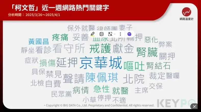 柯文哲近一週的熱搜關鍵字。（圖：《KEYPO大數據關鍵引擎》輿情分析軟體）