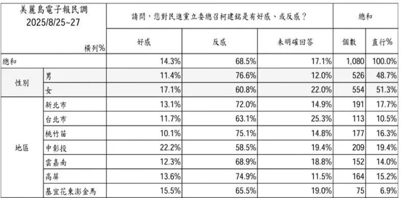 雲嘉南與高屏對柯建銘的反感度很高。（圖／美麗島電子報）