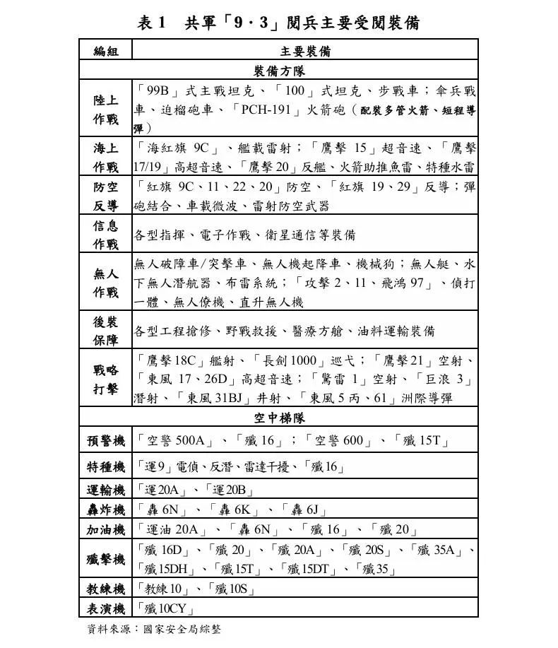(圖/截自國安局送立院報告)