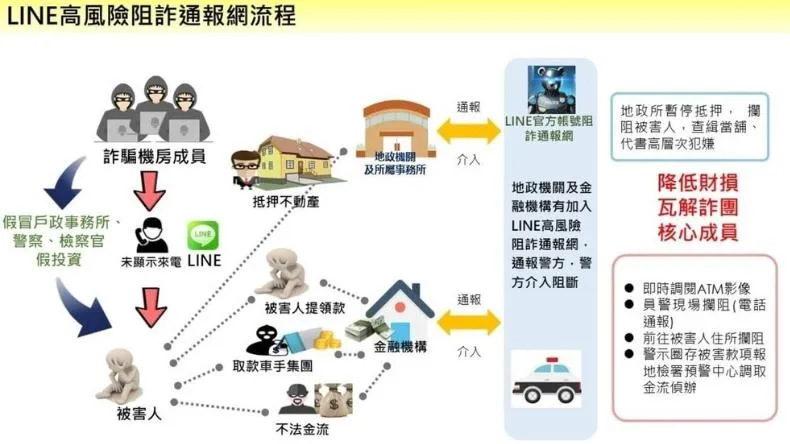 高雄警研發LINE阻詐機器人攔阻40起詐騙案保2.5億。（圖／翻攝畫面）