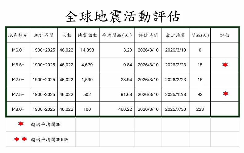 全球規模6.5以上、規模7.5以上的地震間距天數目前都超過平均紀錄。(圖/郭鎧紋提供)