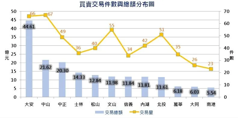 北市115年4月行政區交易分布圖。大安區以44.61億元穩坐總額冠軍，與中山、中正區包辦前三名，顯示資金穩定回流精華區。（圖／北市地政局提供）