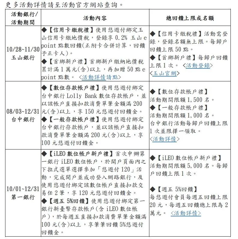 使用悠遊付綁定銀行帳戶繳納地價稅可享多重好康優惠一覽表。(圖/悠遊付提供)