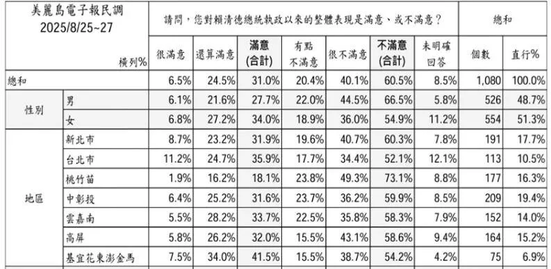 即使在民進黨的鐵票倉「雲嘉南高屏」，賴清德的不滿意度都突破5成。（圖／美麗島電子報）
