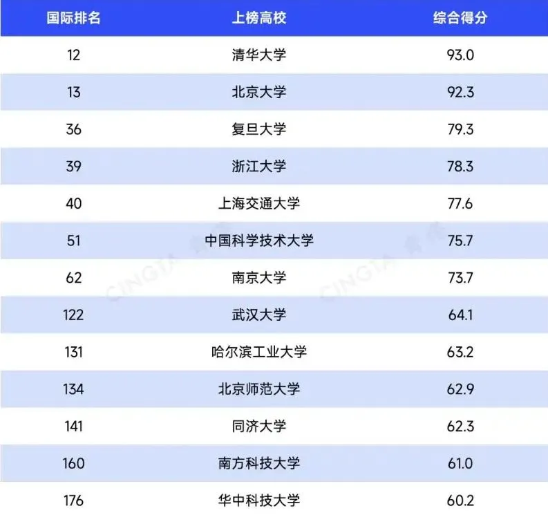 大陸大學在2026年世界大學排名情形。(圖/翻攝青塔)