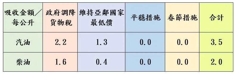 台灣中油公司宣布,自明(16)日凌晨零時起汽、柴油價格皆不予調整,以維持春節期間物價穩定。(圖/中油提供)
