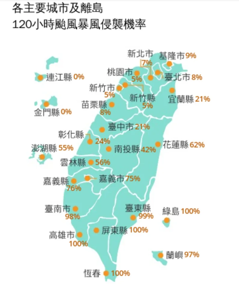 各主要城市及離島120小時颱風暴風侵襲機率。（圖／中央氣象署）