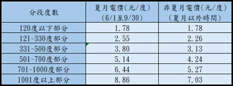 台電說明，夏月電價僅影響每個月用電120度以上（一期兩個月用電240度）的電費部份，調幅介於13%到26%。（圖／台電官網）