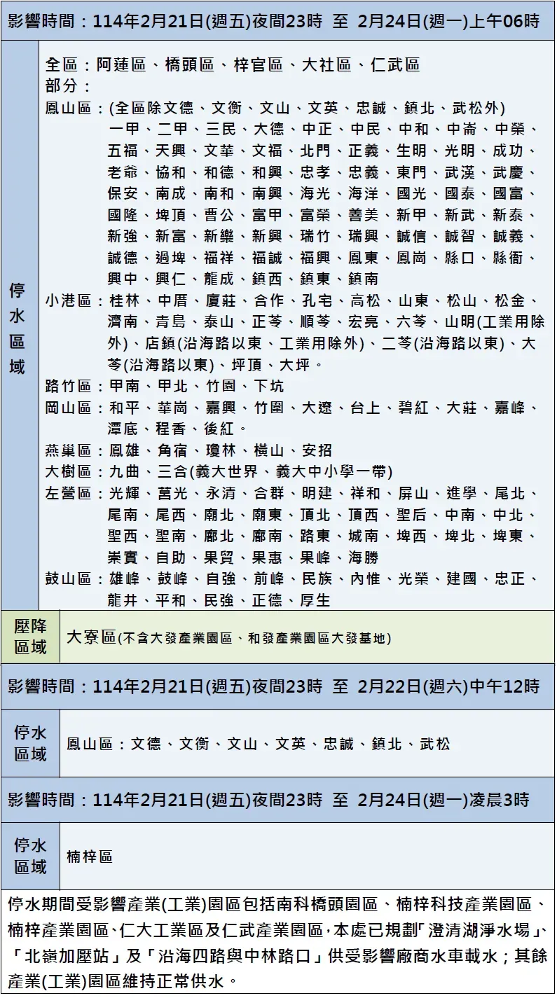 高雄市部分地區2/21開始將大停水，影響範圍、時間一次看。（圖／台水提供）