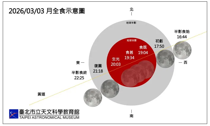 2026年3月3日台灣可見月全食。(圖/台北天文館提供)