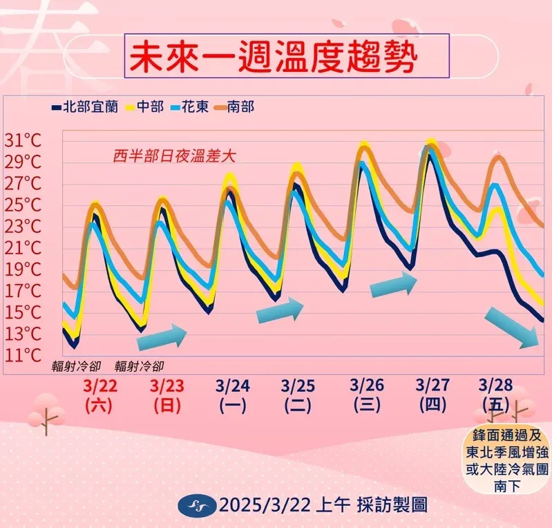 未來1週雖逐漸回暖，仍需注意早晚輻射冷卻低溫，以及下週末新的冷空氣到來。（圖／中央氣象署提供）
