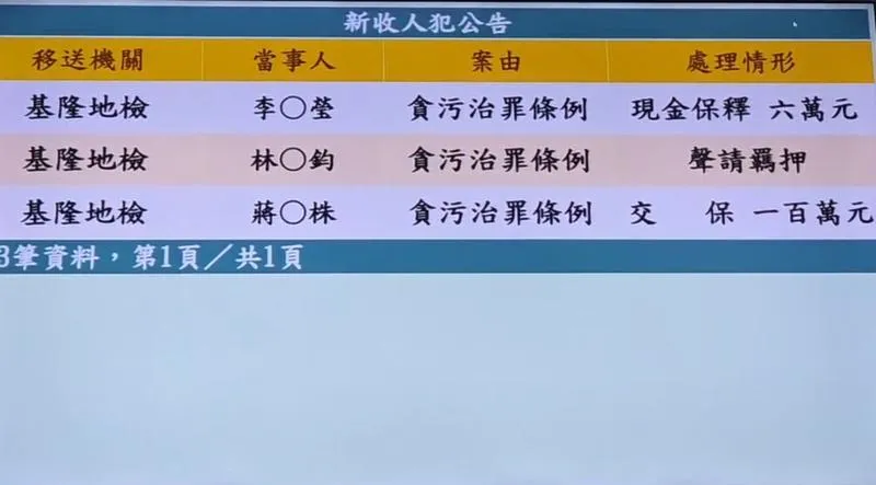 基隆地檢署檢察官林渝鈞涉嫌長期放高利貸，疑強迫高姓包商簽下新台幣1億元債權約定，基檢26日凌晨3時向基隆地方法院聲請羈押禁見林渝鈞。（圖／中央社）
