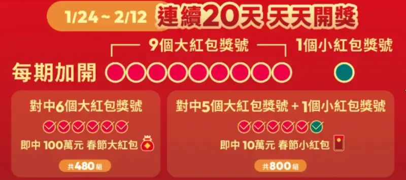 台彩在春節期間加碼送出春節百萬大紅包、十萬小紅包。（圖／台彩提供）