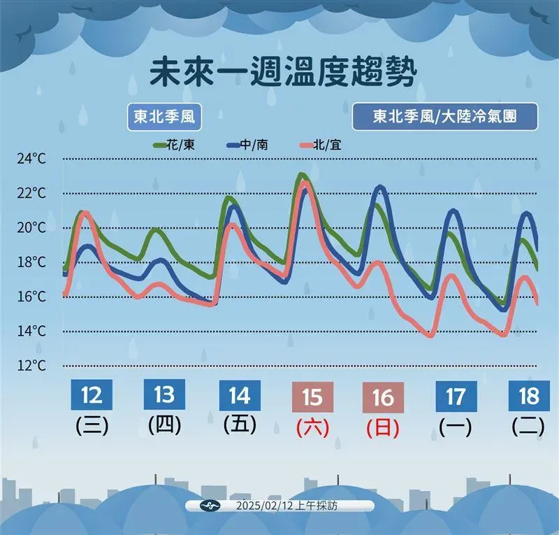 未來一週溫度趨勢。(圖/氣象署)