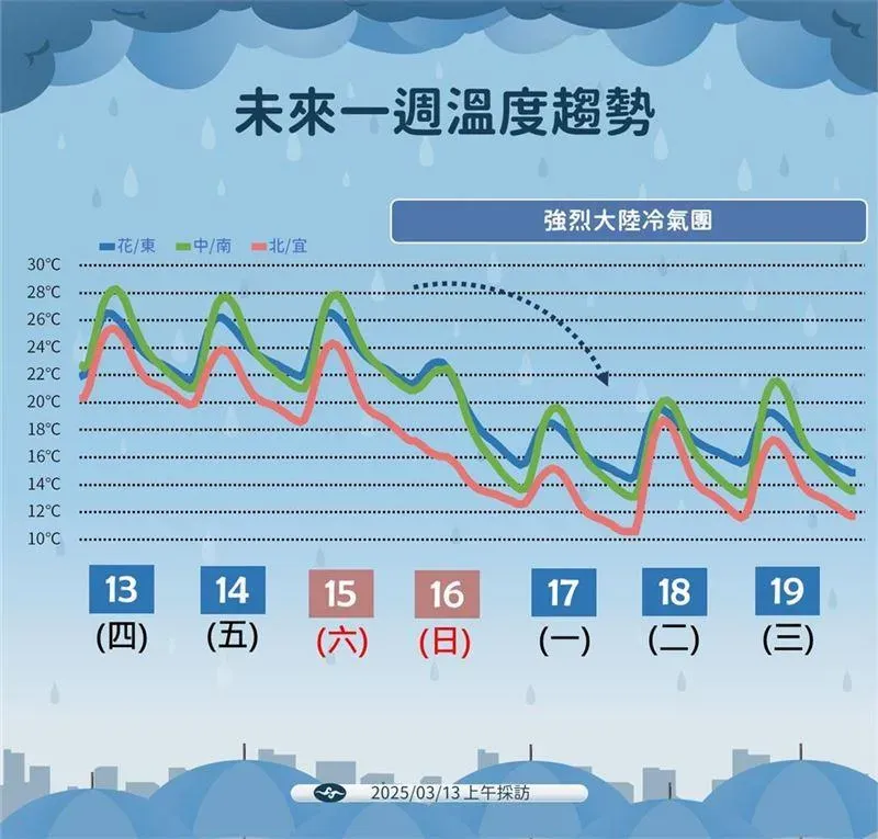 未來一週溫度趨勢。（圖／中央氣象署）