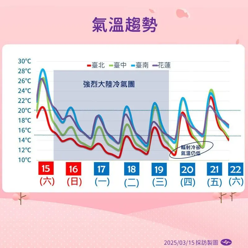 強烈冷氣團下週才會減弱，期間各地溫度仍低，還要注意輻射冷卻作用帶來日夜溫差大。（圖／中央氣象署提供）