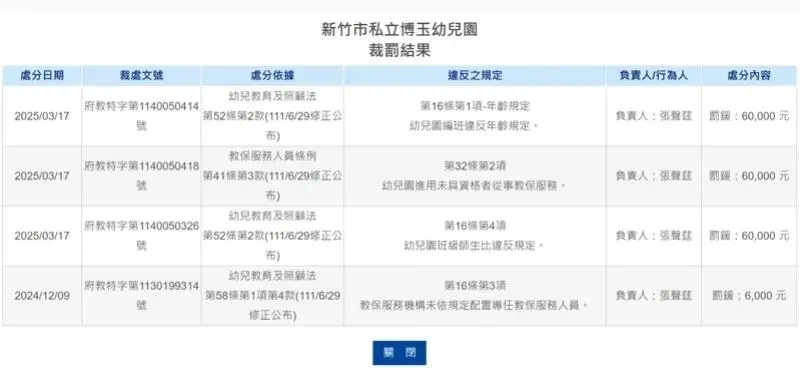 新竹某幼兒園傳出暴力虐童案件，張姓被告裁處羈押禁見、賴姓被告則 以3萬元交保。（圖／翻攝畫面）