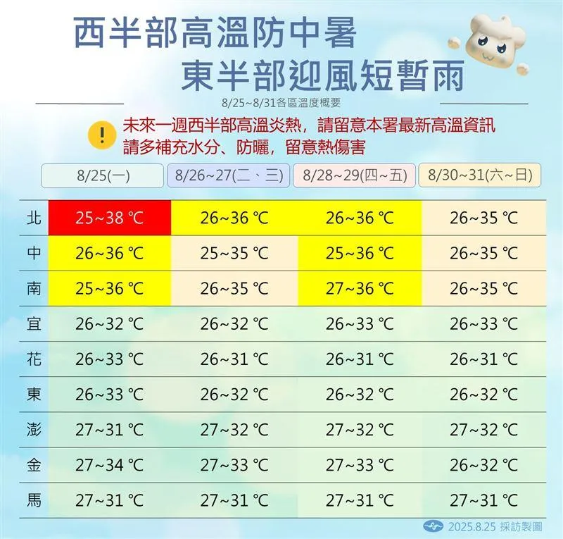 未來一週西半部高溫炎熱。（圖／中央氣象署）