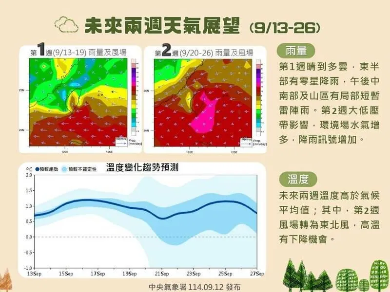 9月中下旬將有東北風帶來降溫機會，且降雨略增。（圖／中央氣象署提供）