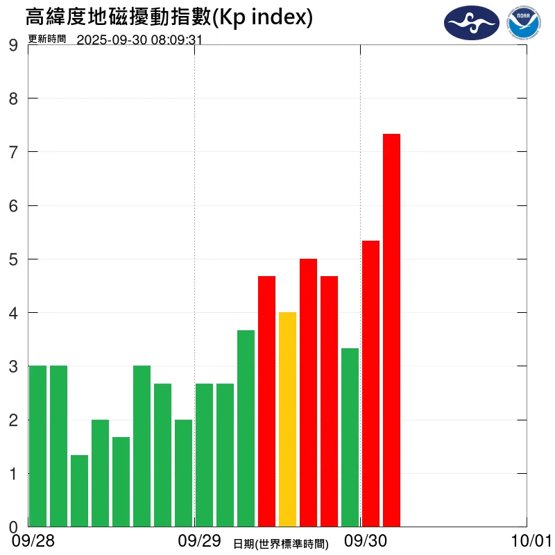 預估地磁擾動將持續約15小時，最大規模可能短暫達到中度磁暴等級。（圖/氣象署提供）