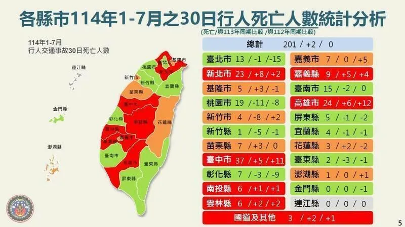 交通部公布2025年1月至7月全國道路交通安全統計,台南市30日內交通事故死亡人數達193人,居全國之冠。(圖/交通部提供)