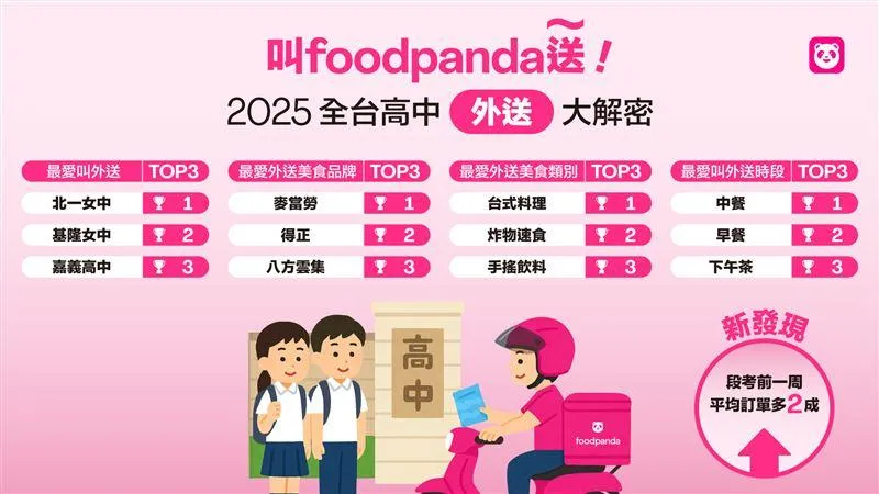 全台外送訂單排名前三為北一女中、基隆女中、嘉義高中。(圖/foodpanda提供,下同)