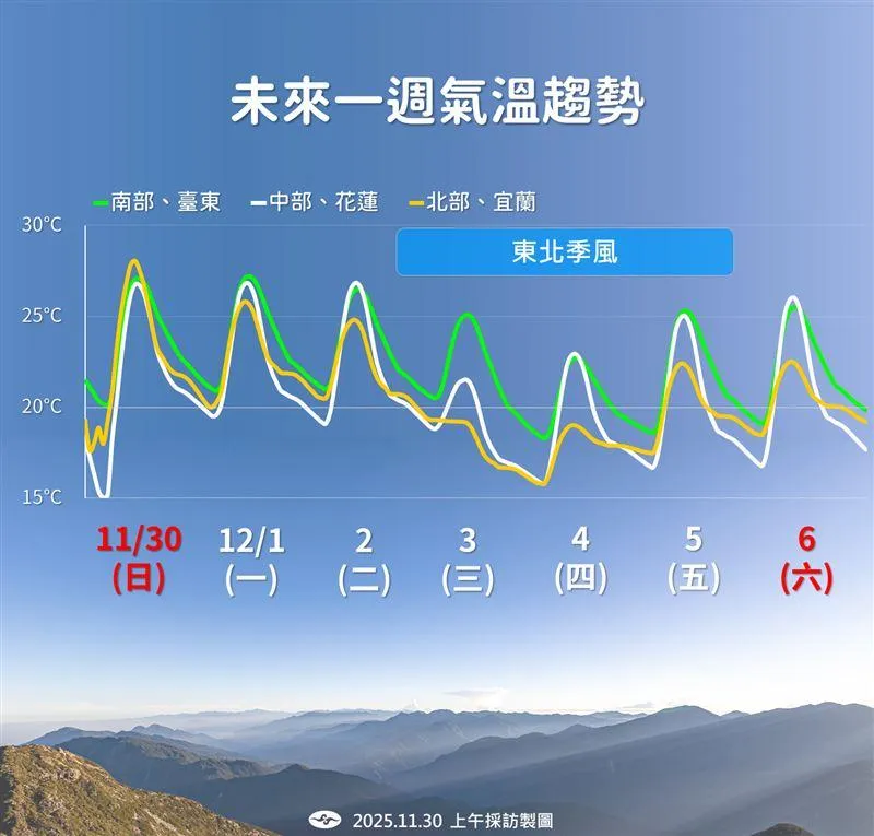 未來一週溫度變化。（圖／中央氣象署）