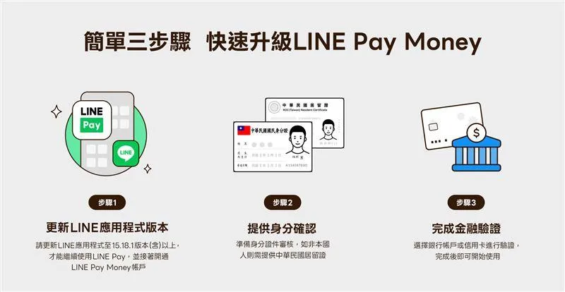 簡單三步驟，快速升級LINE Pay Money。（圖／翻攝自自LINE Pay官網）