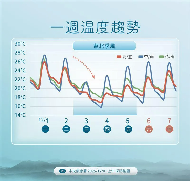 一週溫度趨勢。（圖／中央氣象署）