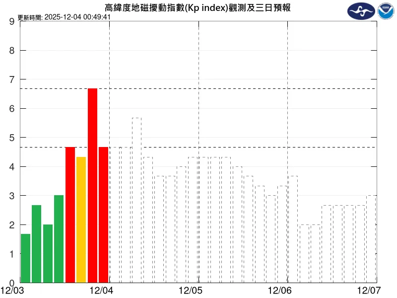 根據美國國家海洋暨大氣總署（NOAA）的WSA-Enlil模式資料分析，地磁擾動在台灣時間今日凌晨2時起明顯增強，最大規模可能短暫達到中度磁暴等級（Kp=7, G3）。（圖/氣象署提供）