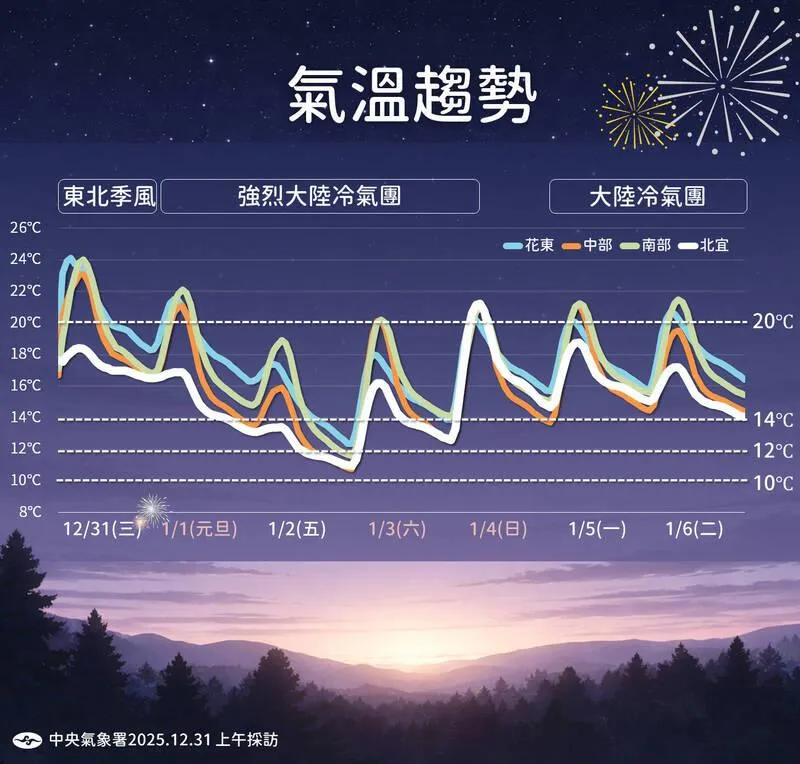 強烈大陸冷氣團元旦起發威，中部以北、宜蘭入夜低溫來到13度至15度。（圖／中央氣象署提供）