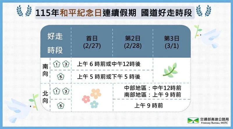 115年和平紀念日連假好走時段。（圖／高公局提供）